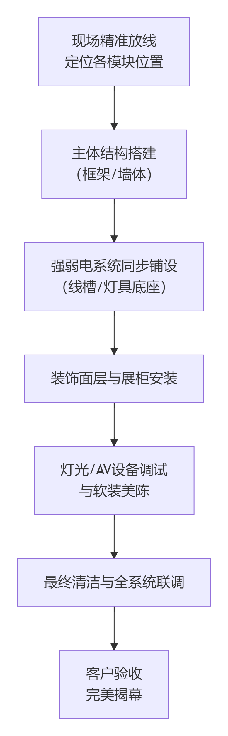现场工序及流程
